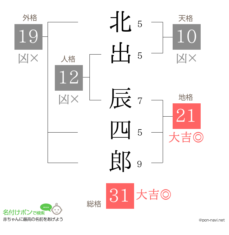 北出 辰四郎さんの姓名判断結果