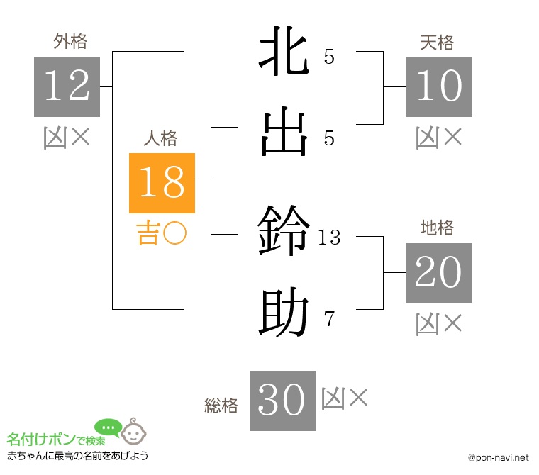 北出 鈴助さんの姓名判断結果