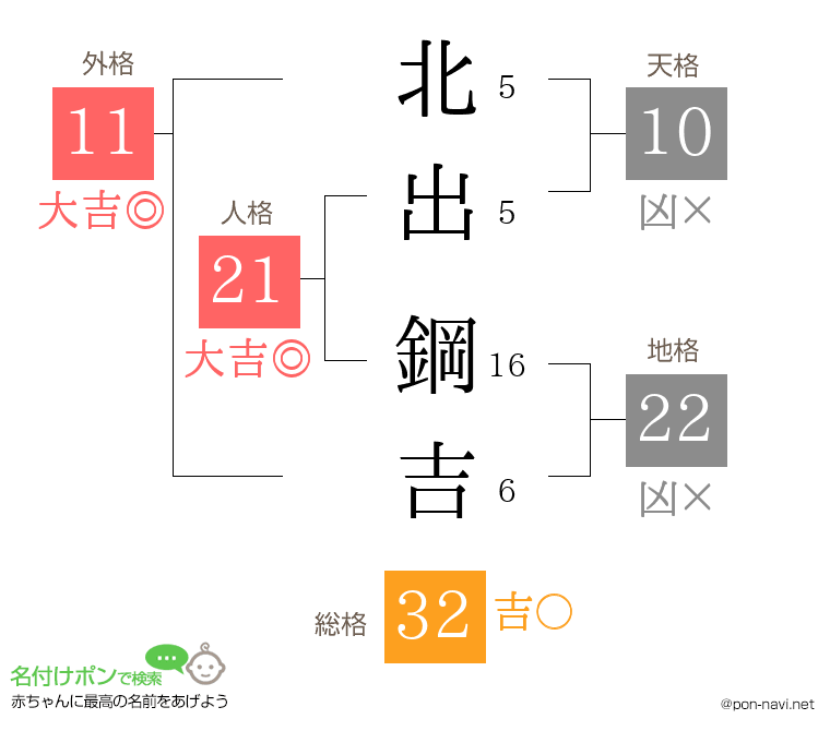北出 鋼吉さんの姓名判断結果