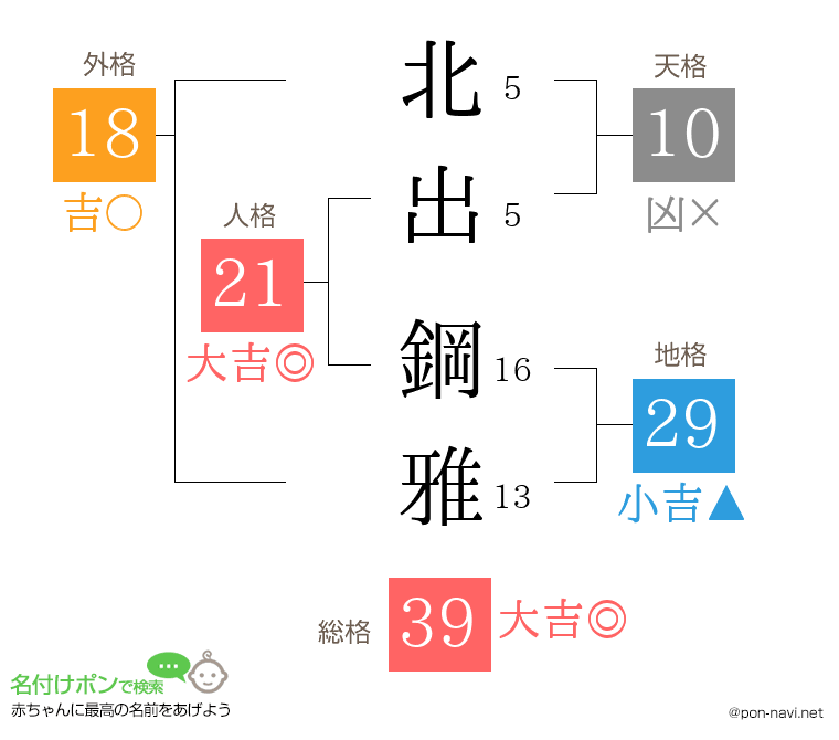 北出 鋼雅さんの姓名判断結果