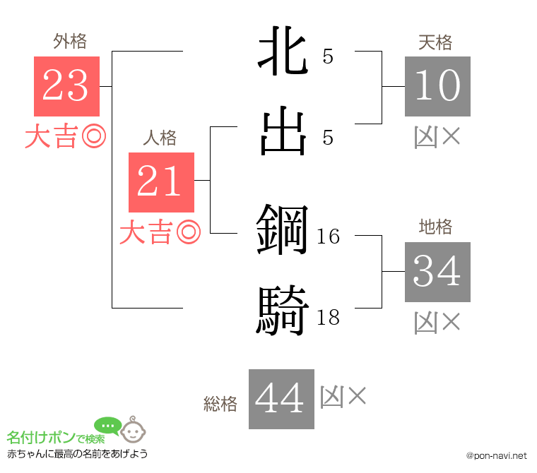北出 鋼騎さんの姓名判断結果