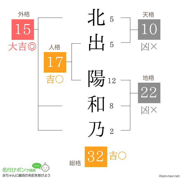 北出 陽和乃さんの姓名判断結果