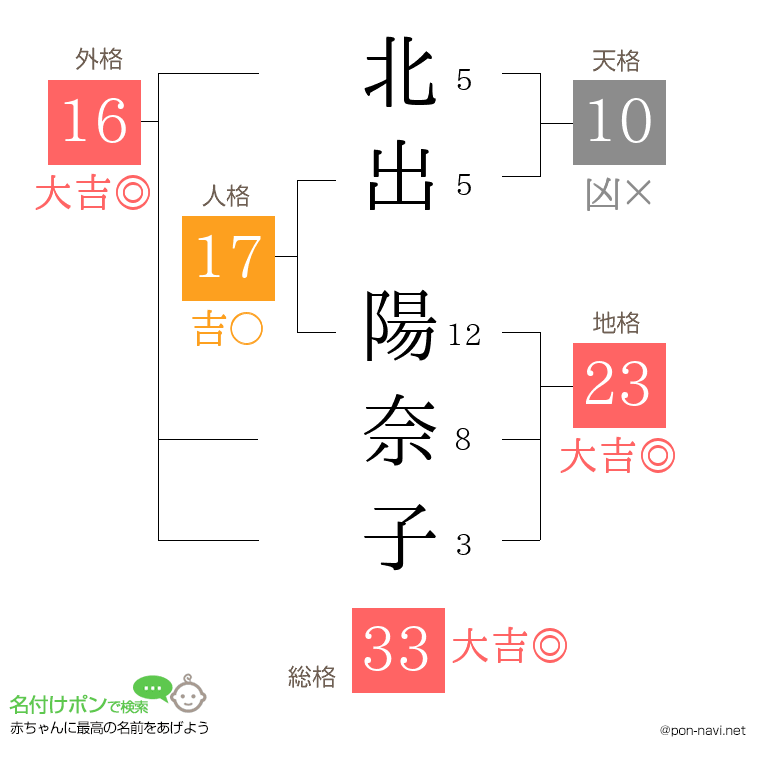 北出 陽奈子さんの姓名判断結果