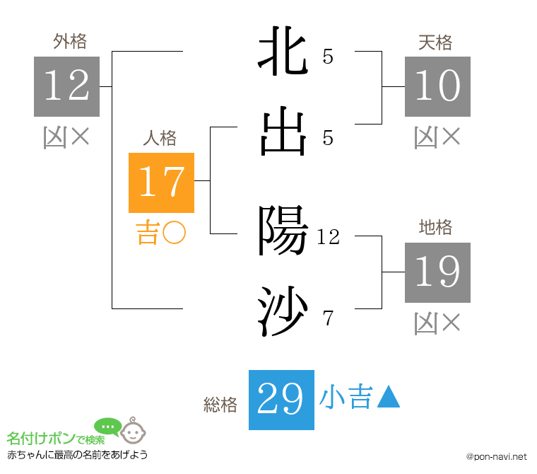 北出 陽沙さんの姓名判断結果