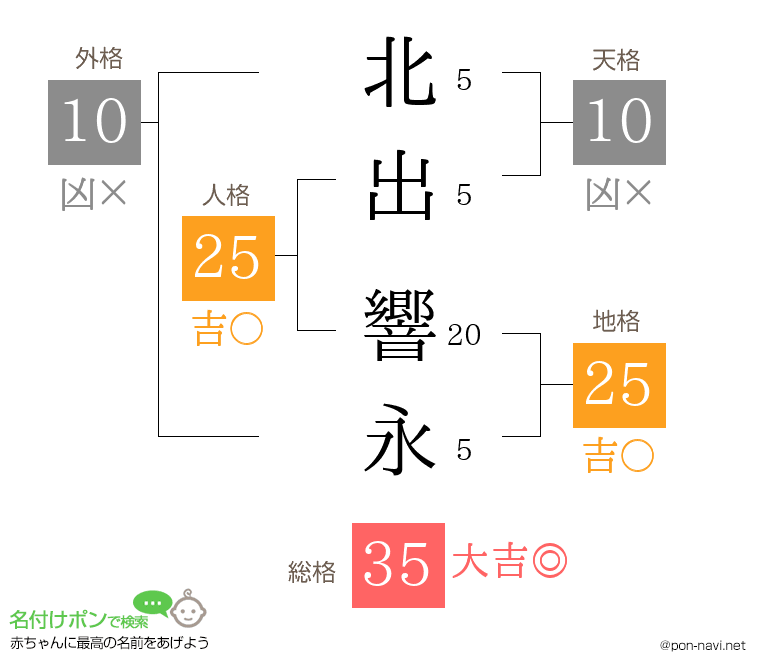 北出 響永さんの姓名判断結果