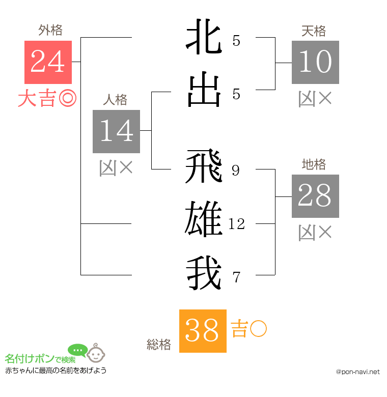 北出 飛雄我さんの姓名判断結果