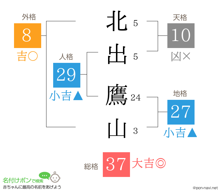 北出 鷹山さんの姓名判断結果