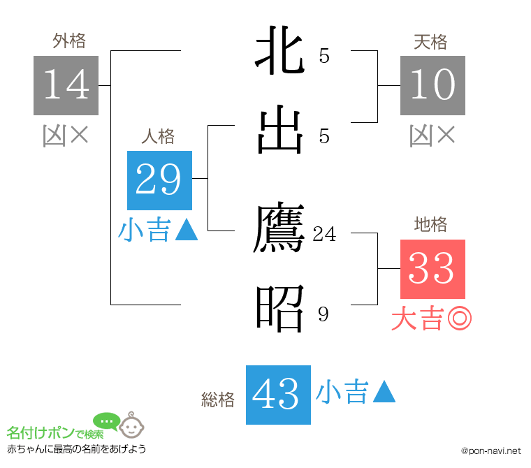 北出 鷹昭さんの姓名判断結果