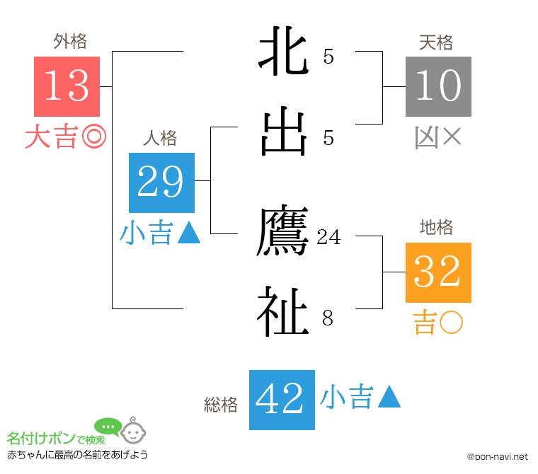 北出 鷹祉さんの姓名判断結果