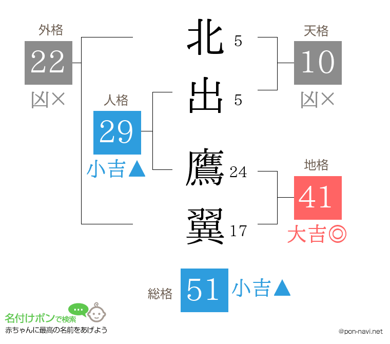北出 鷹翼さんの姓名判断結果