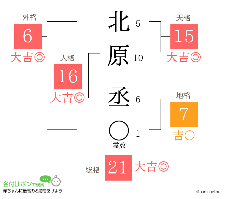 北原 丞さんの姓名判断結果