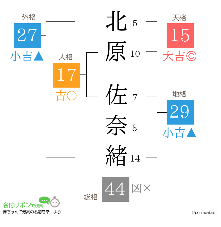 北原 佐奈緒さんの姓名判断結果