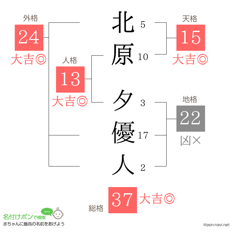 北原 夕優人さんの姓名判断結果