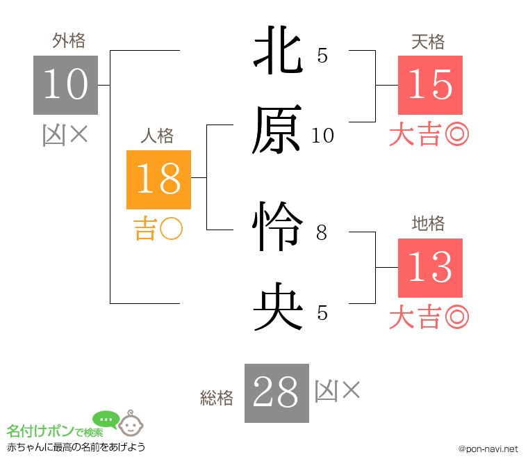 北原 怜央さんの姓名判断結果