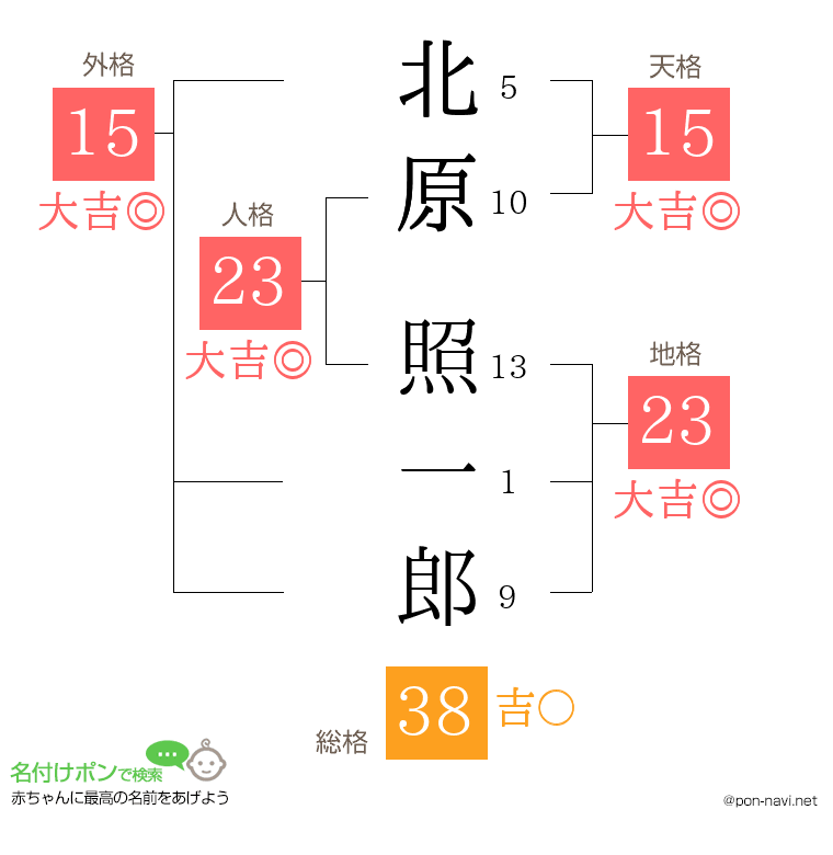 北原 照一郎さんの姓名判断結果