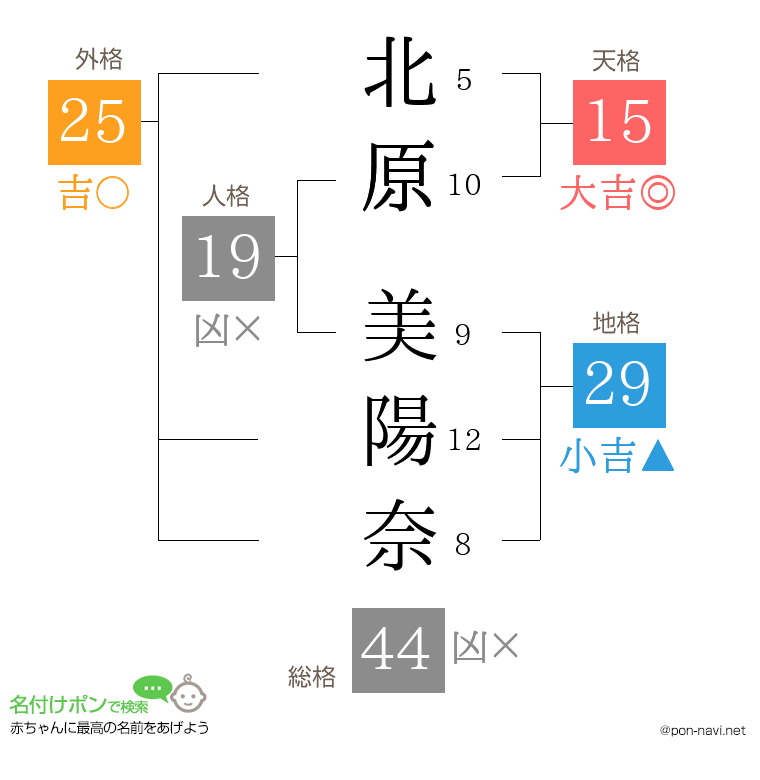 北原 美陽奈さんの姓名判断結果