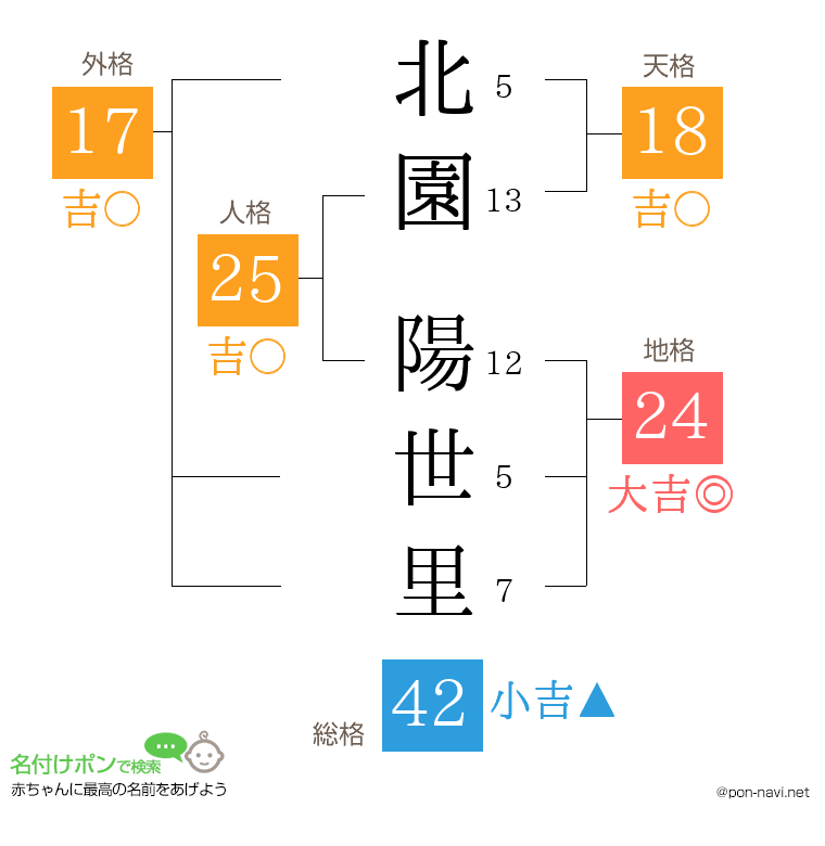 北園 陽世里さんの姓名判断結果