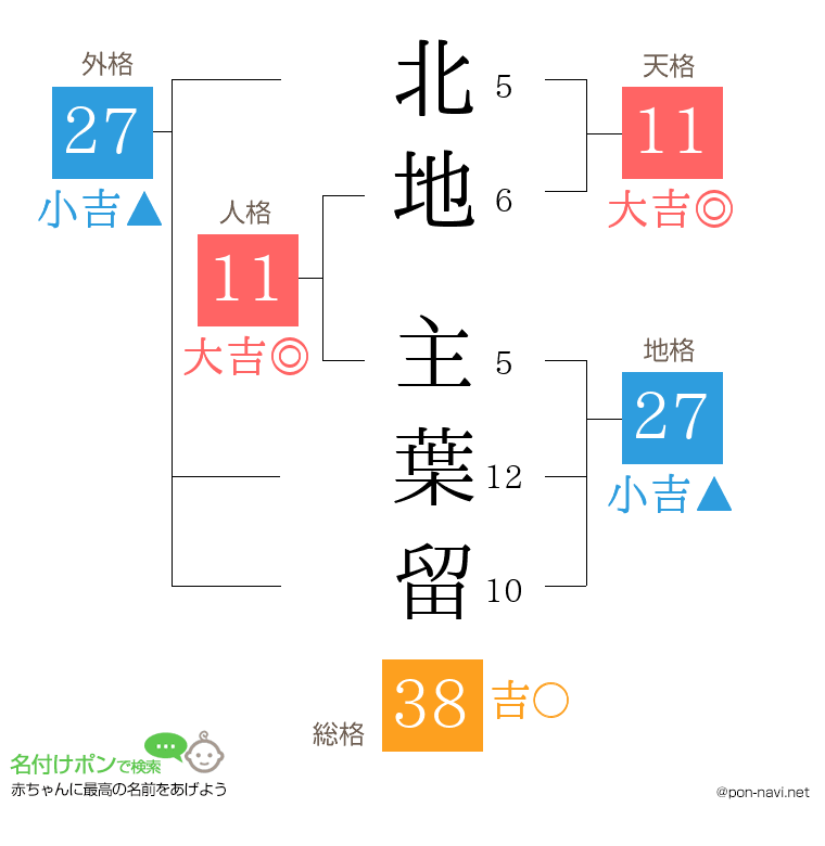 北地 主葉留さんの姓名判断結果