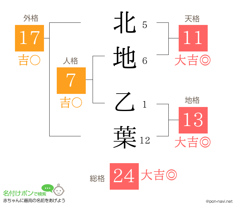 北地 乙葉さんの姓名判断結果