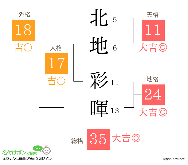 北地 彩暉さんの姓名判断結果