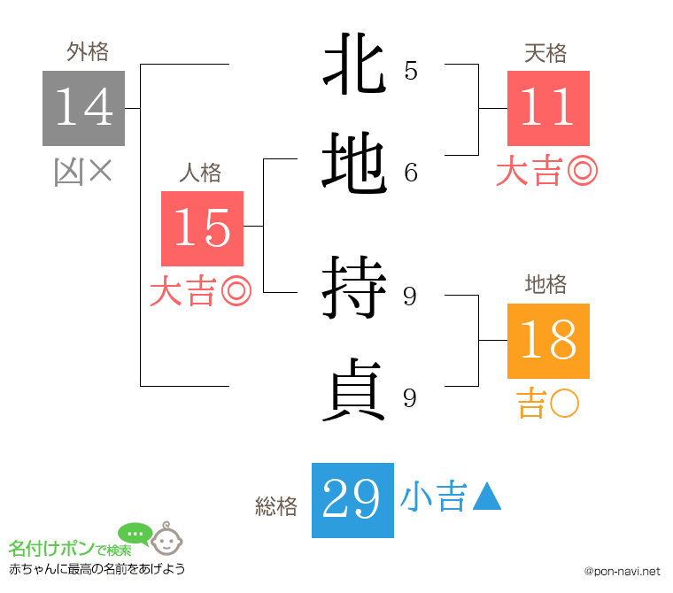 北地 持貞さんの姓名判断結果