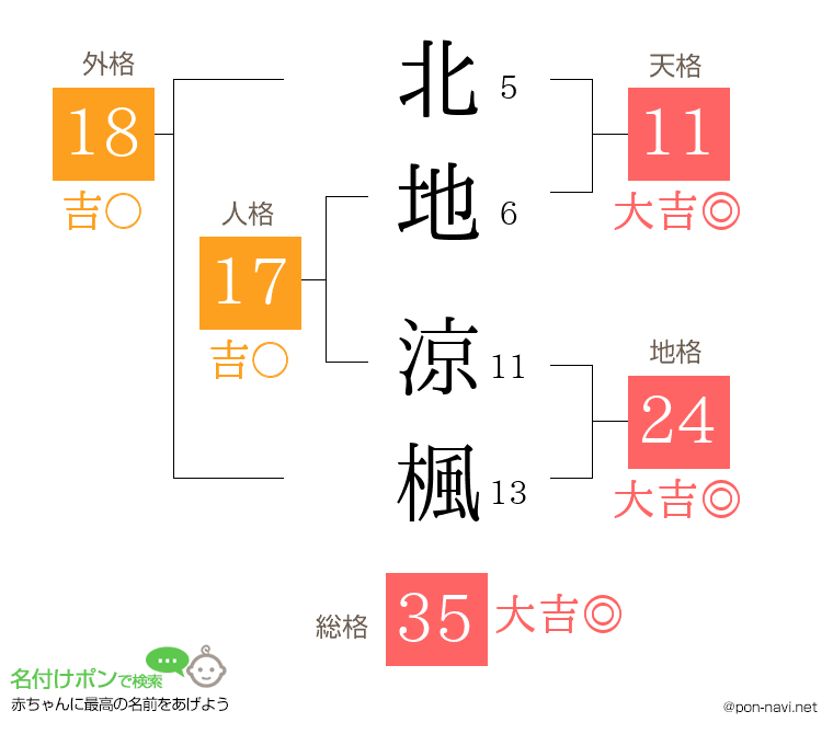 北地 涼楓さんの姓名判断結果