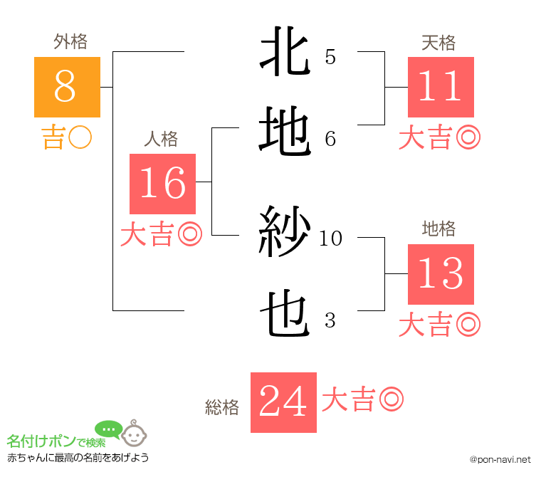 北地 紗也さんの姓名判断結果