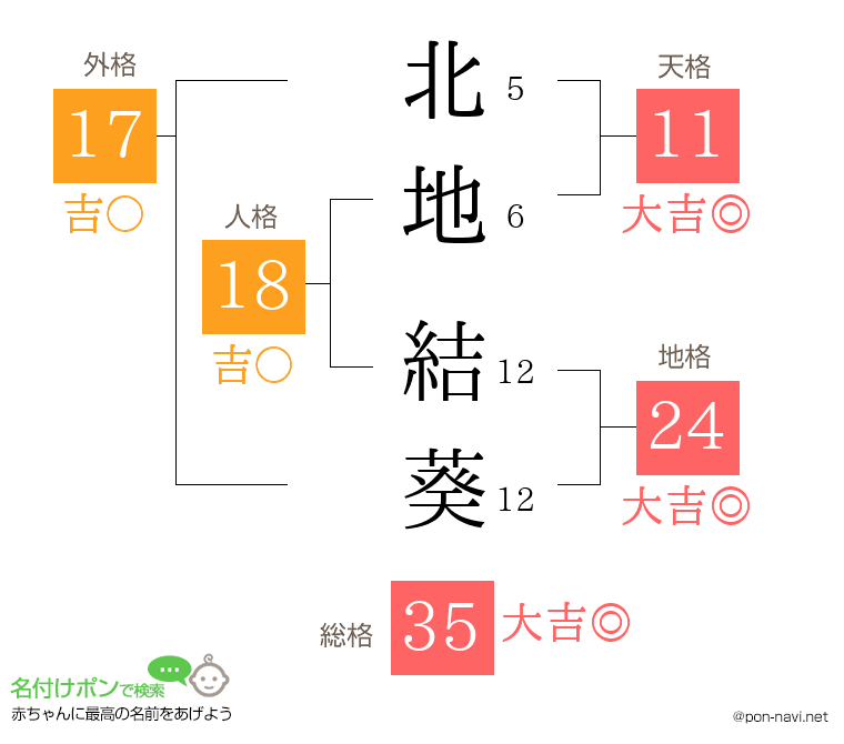 北地 結葵さんの姓名判断結果