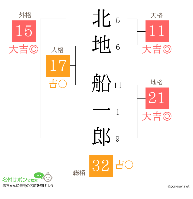 北地 船一郎さんの姓名判断結果