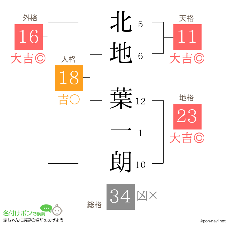 北地 葉一朗さんの姓名判断結果