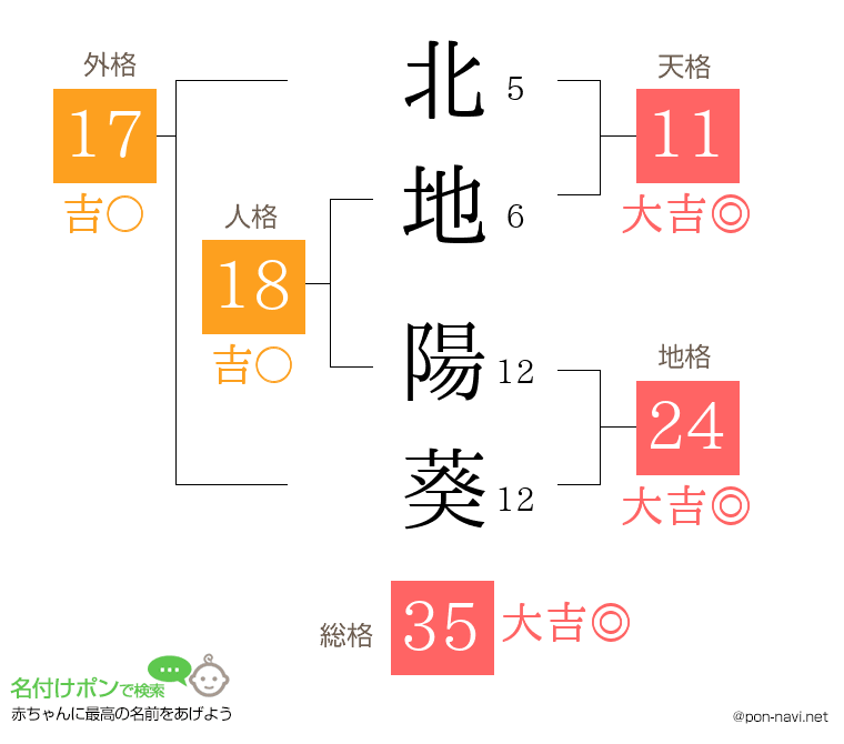 北地 陽葵さんの姓名判断結果