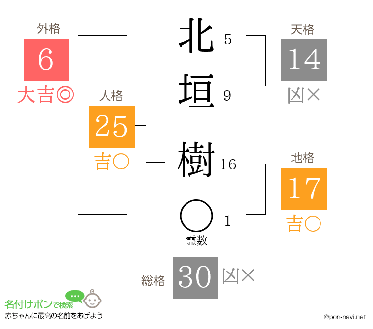 北垣 樹さんの姓名判断結果