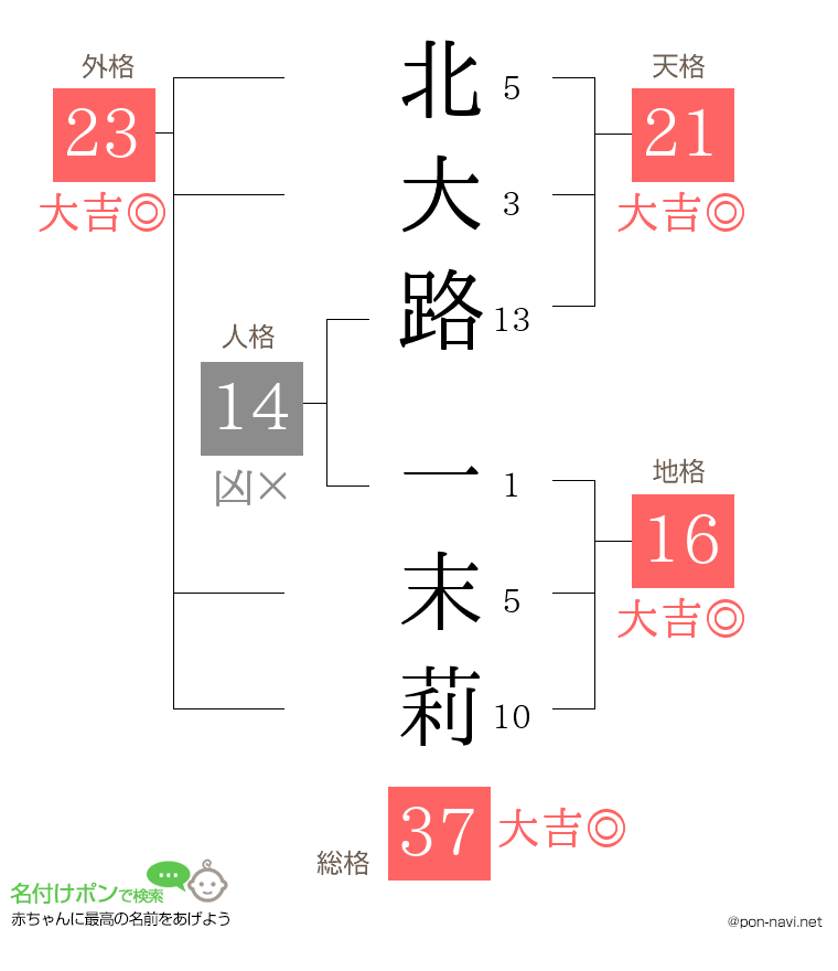 北大路 一末莉さんの姓名判断結果