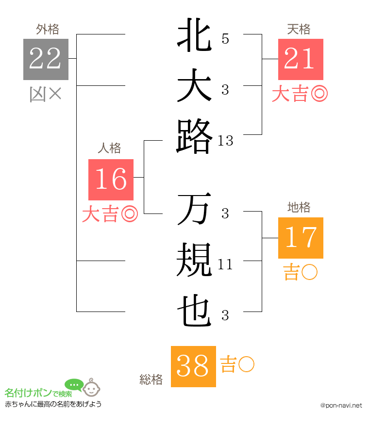 北大路 万規也さんの姓名判断結果