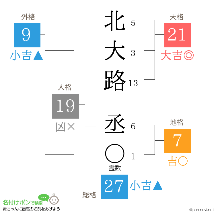 北大路 丞さんの姓名判断結果