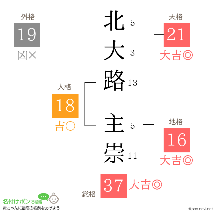 北大路 主崇さんの姓名判断結果