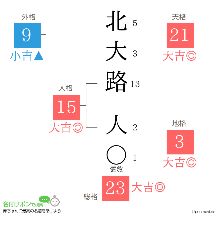 北大路 人さんの姓名判断結果
