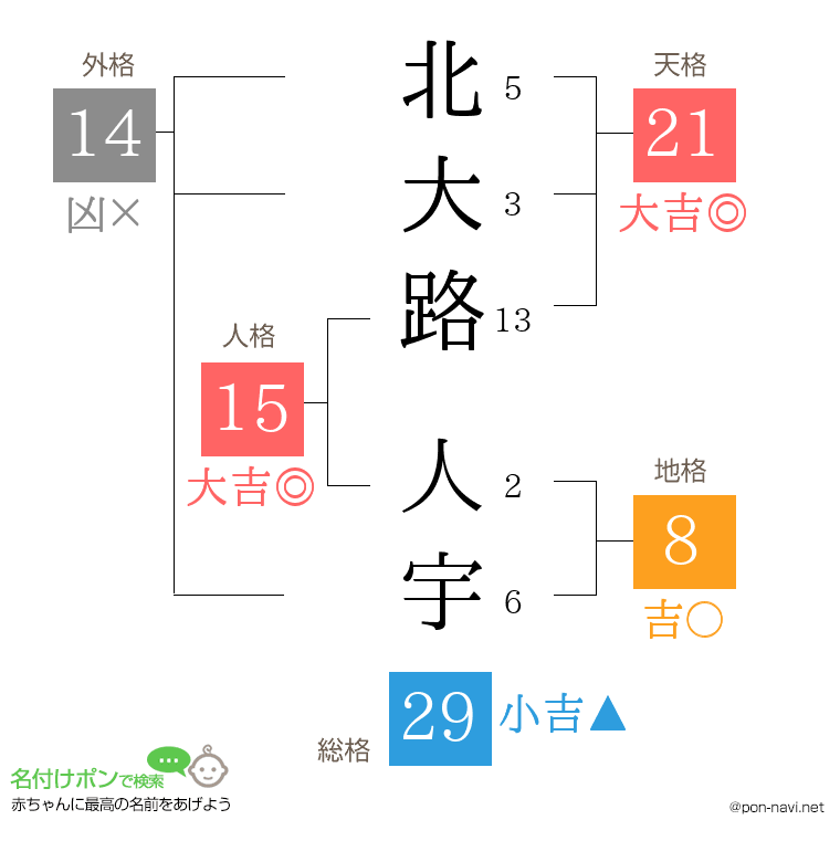 北大路 人宇さんの姓名判断結果