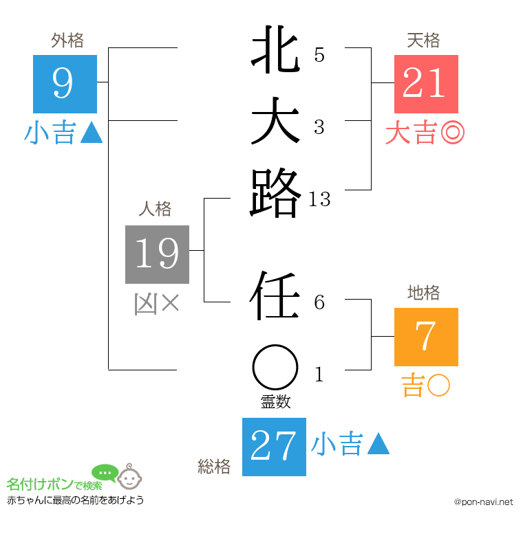 北大路 任さんの姓名判断結果