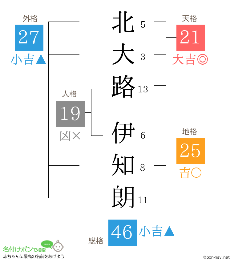 北大路 伊知朗さんの姓名判断結果