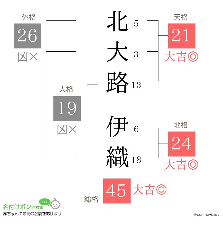 北大路 伊織さんの姓名判断結果