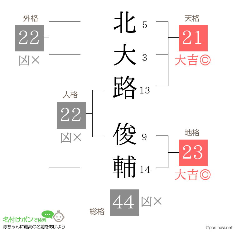 北大路 俊輔さんの姓名判断結果