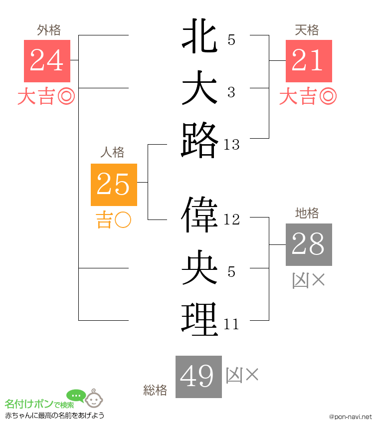北大路 偉央理さんの姓名判断結果