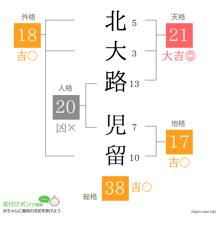 北大路 児留さんの姓名判断結果