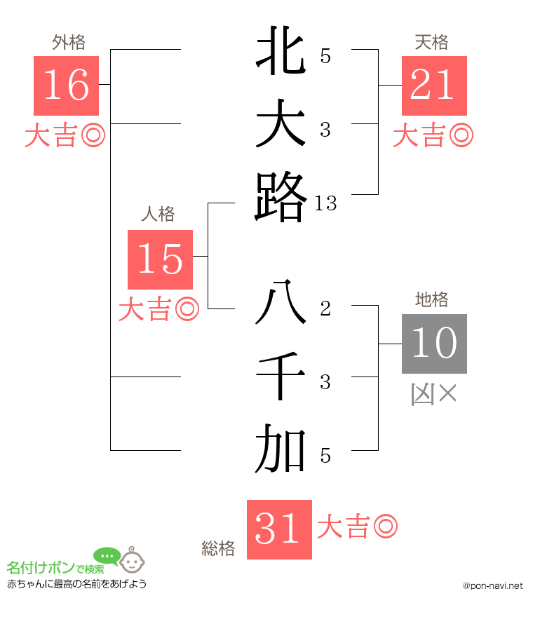 北大路 八千加さんの姓名判断結果