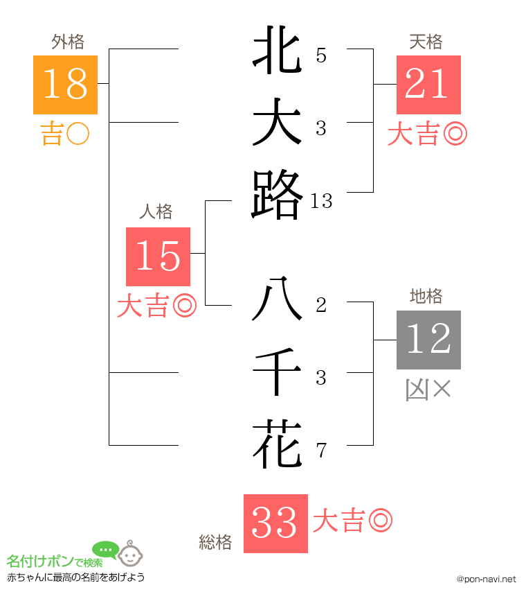 北大路 八千花さんの姓名判断結果