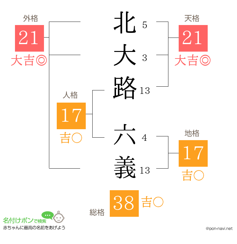 北大路 六義さんの姓名判断結果