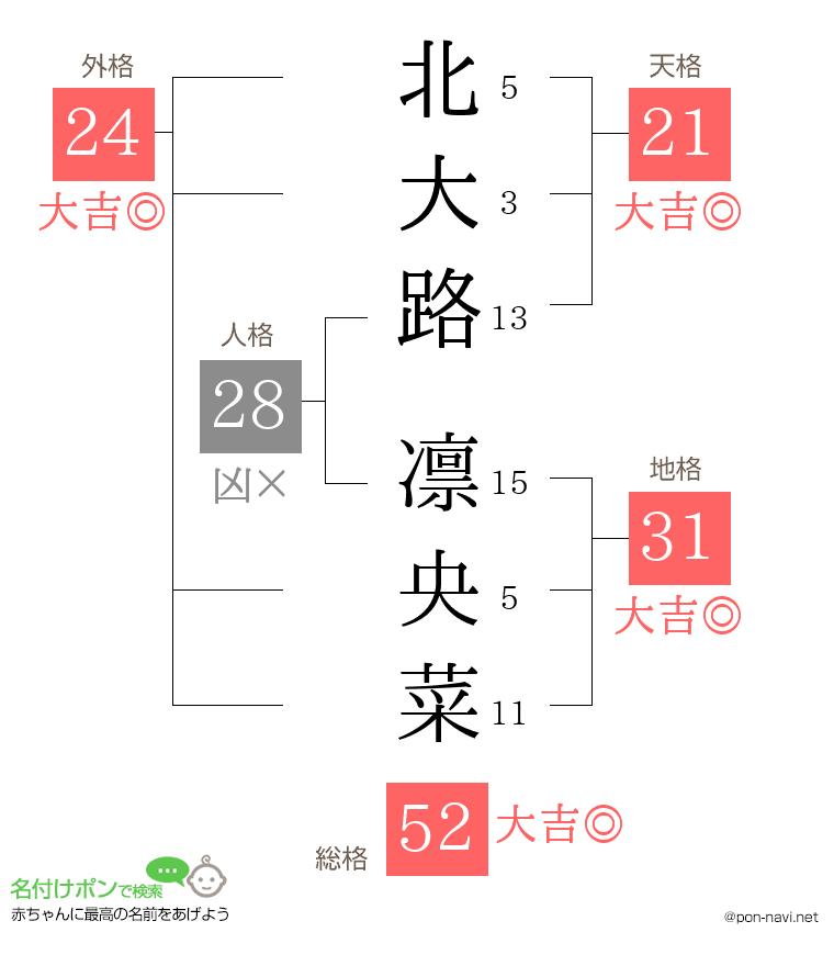北大路 凛央菜さんの姓名判断結果