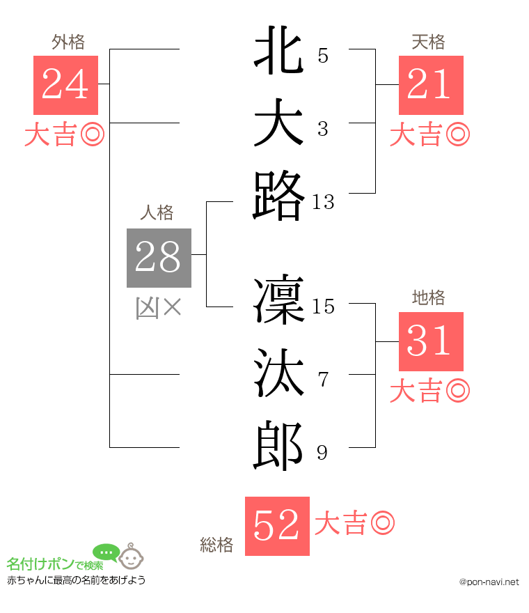 北大路 凜汰郎さんの姓名判断結果