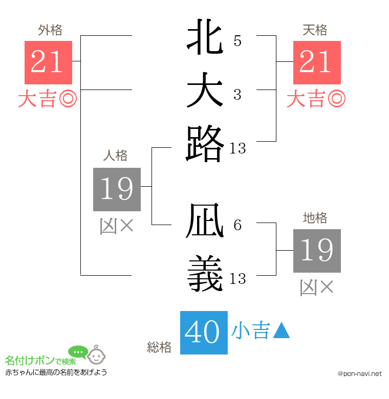 北大路 凪義さんの姓名判断結果